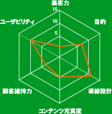 数値化のイメージ