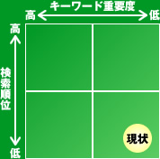 検索キーワード対策のグラフ化