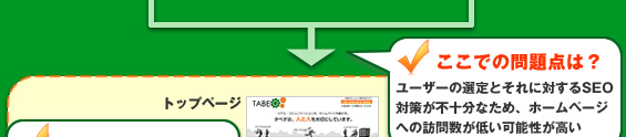 問題点・お客様の選定とそれに対するSEO対策がされていないため、ホームページへの訪問数が低い可能性が高い