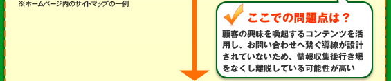 問題点・顧客の興味を喚起するコンテンツを活用し、お問合わせへ繋ぐ導線が設計されていないため、情報収集後行き場をなくし離脱している可能性が高い